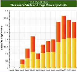 Steadily increasing traffic over the year, except for a decrease in April